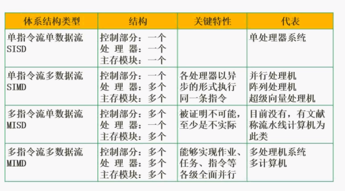 软考-软件设计师 笔记一（计算机组成与体系结构）