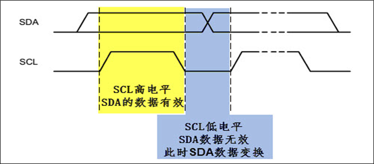 使用电容触摸屏做画板——软件IIC（二）