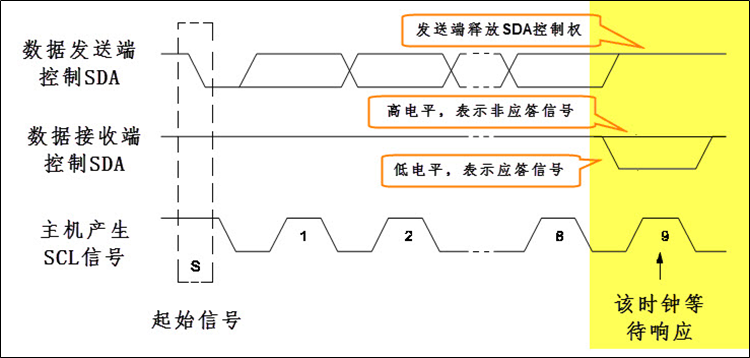 使用电容触摸屏做画板——软件IIC（二）