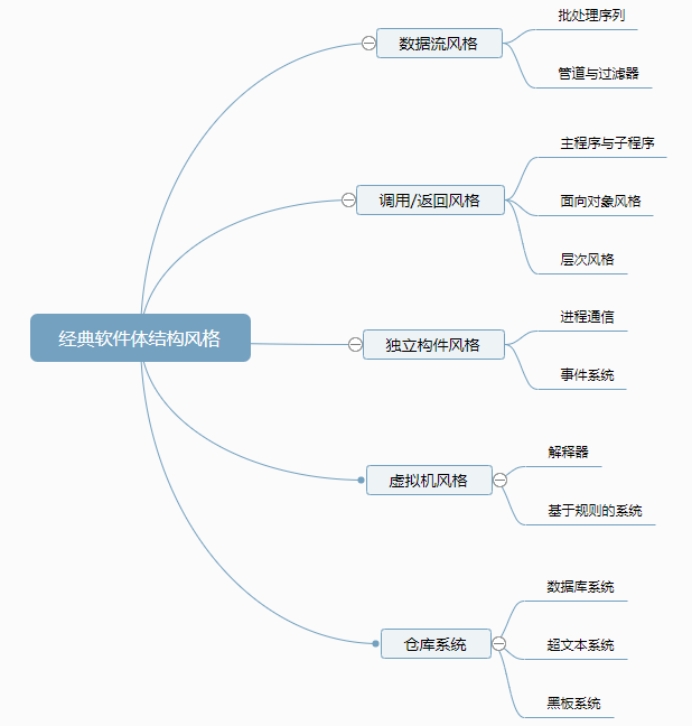 软件体系结构（一）（一起向未来^ ^）