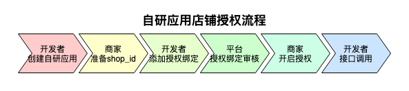 抖店平台商家自研系统入驻指南