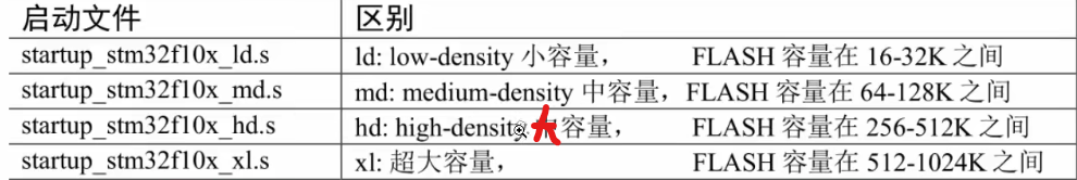 2、STM32点亮LED灯