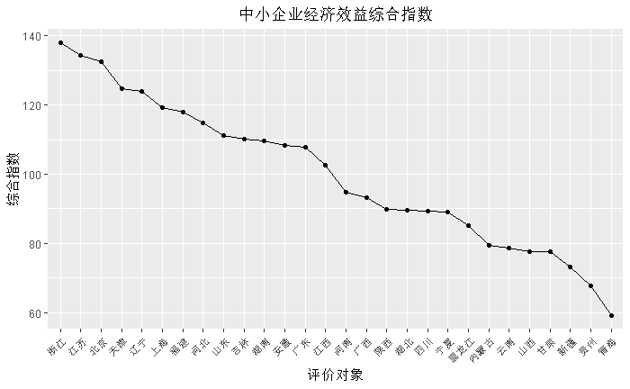 R 实战综合指数评价法示例教程