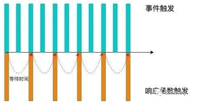 防抖节流函数解析