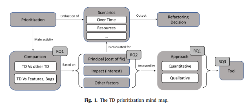 AsystematicliteraturereviewonTechnicalDebtprioritization:Strategies,processes,factors,andtools