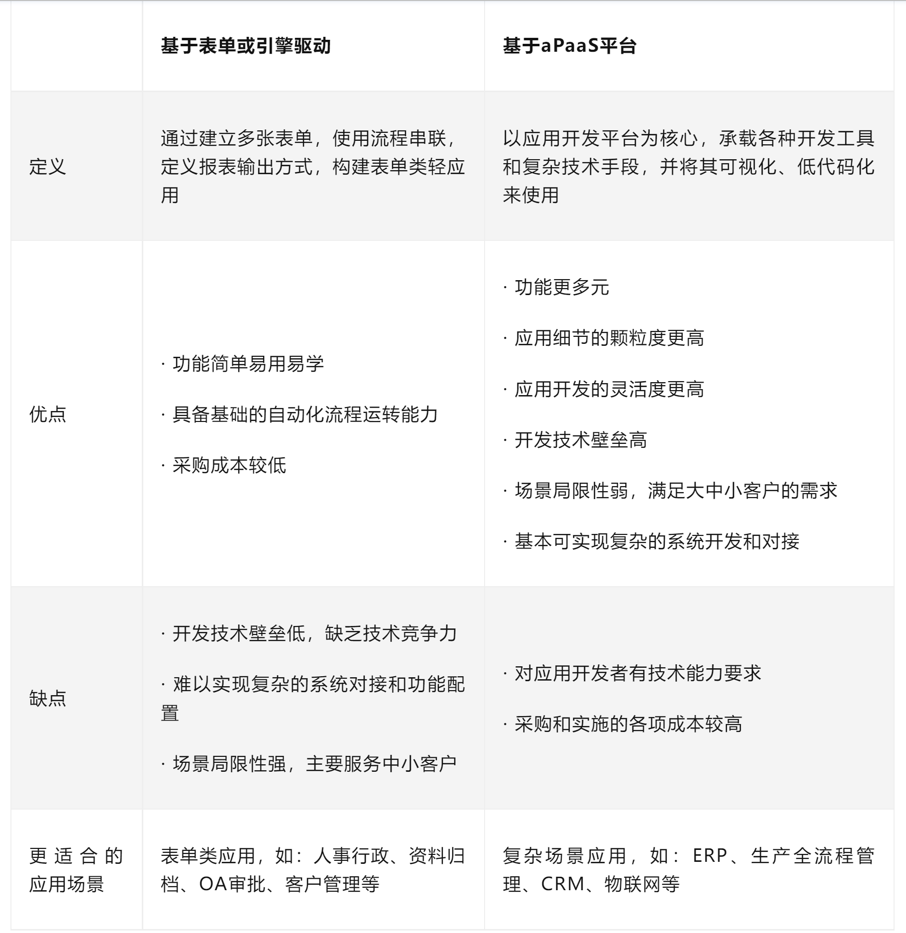 低代码--低代码开发（LCDP）介绍