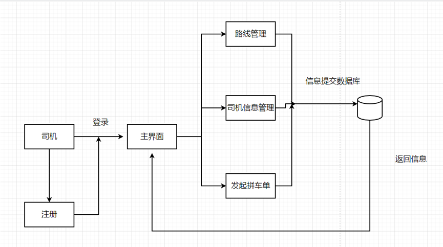 瓜大校园拼车软件V1.0使用手册