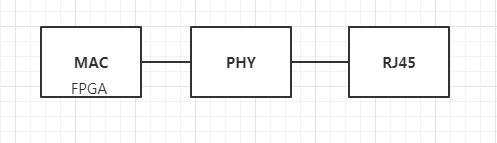 Xilinx - FPGA平台以太网接口（二）系统架构