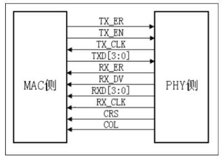 Xilinx - FPGA平台以太网接口（二）系统架构