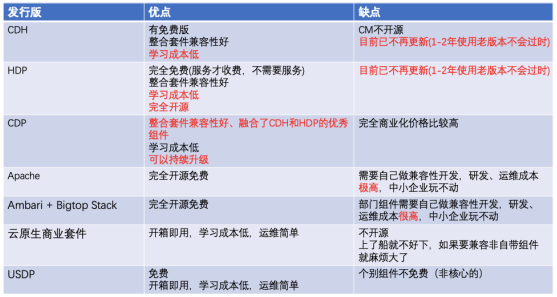 新?代USDP开源套件，可替代CDH的免费大数据套件平台及架构选型