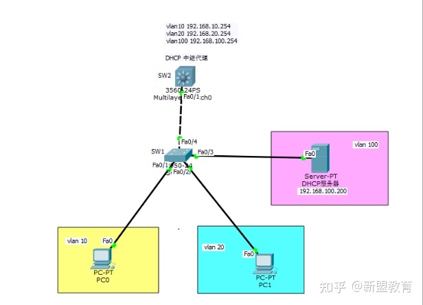 DHCP中继原理解析