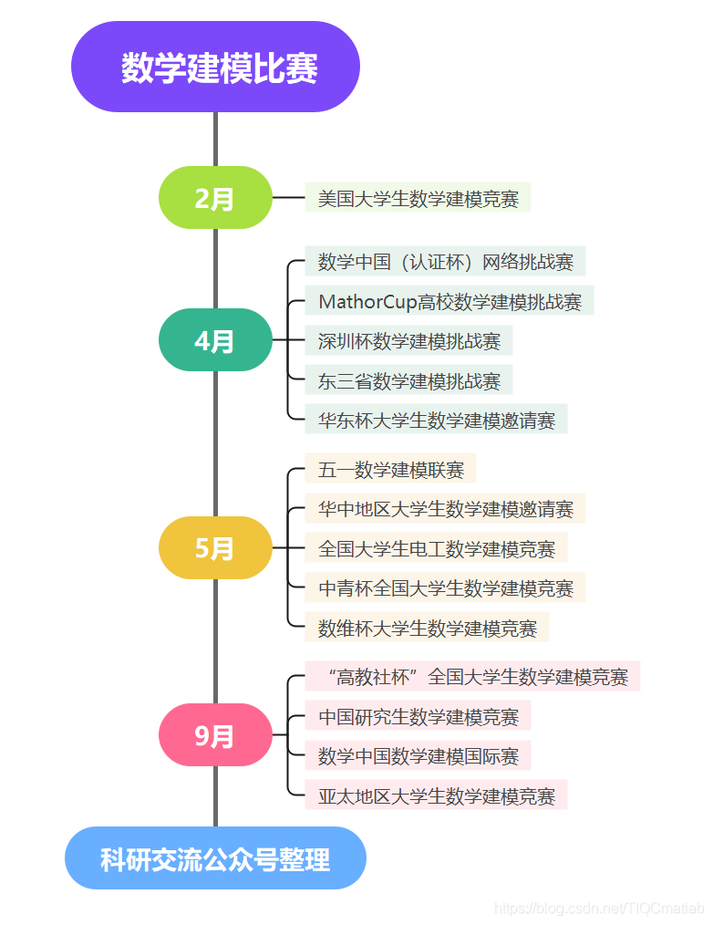 如何在数学建模比赛中稳拿奖——个人100%获奖经验分享