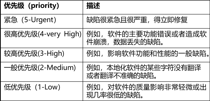 软件缺陷的严重程度和优先级