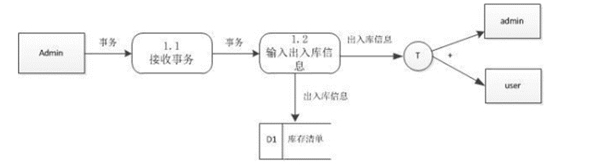 【软件工程】课程设计库存管理系统