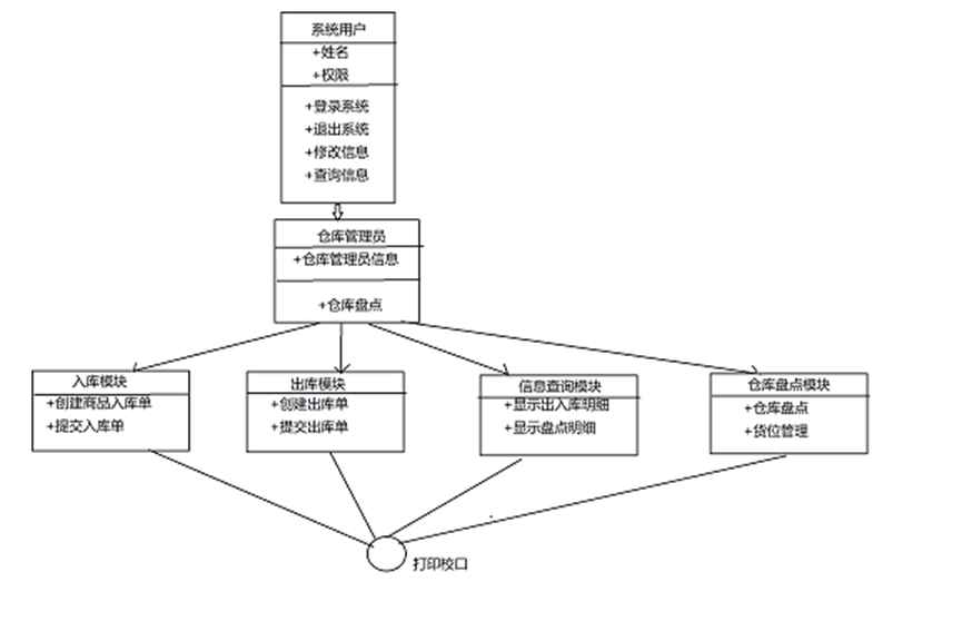 【软件工程】课程设计库存管理系统