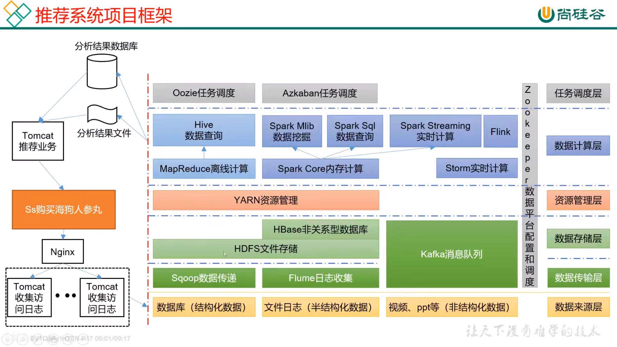 大数据Hadoop3.X 第一、二章