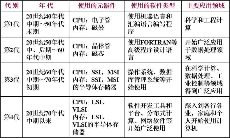 计算机基本原理——计算机的发展与分类、计算机的逻辑组成