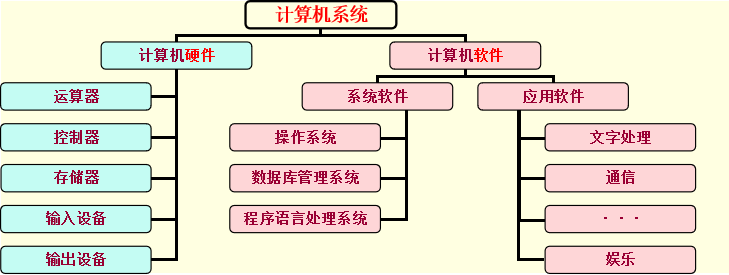 计算机基本原理——计算机的发展与分类、计算机的逻辑组成