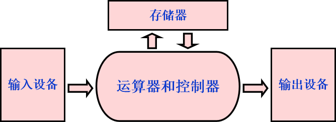 计算机基本原理——计算机的发展与分类、计算机的逻辑组成