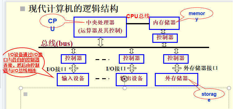 计算机基本原理——计算机的发展与分类、计算机的逻辑组成