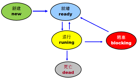 测试方向基础———多线程浅析