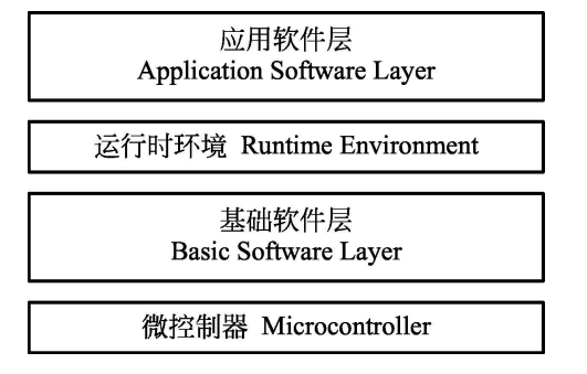 [2.3]-AutoSAR零基础学习-AutoSAR分层架构与软件组件