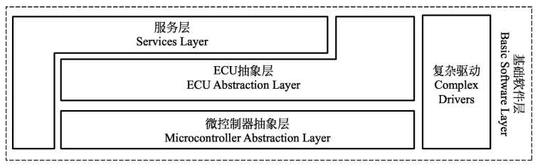 [2.3]-AutoSAR零基础学习-AutoSAR分层架构与软件组件