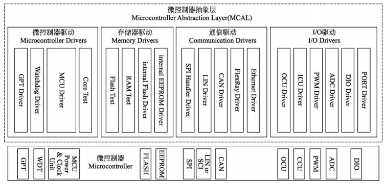 [2.3]-AutoSAR零基础学习-AutoSAR分层架构与软件组件