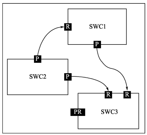 [2.3]-AutoSAR零基础学习-AutoSAR分层架构与软件组件