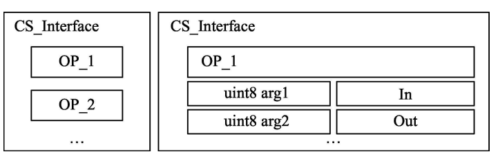 [2.3]-AutoSAR零基础学习-AutoSAR分层架构与软件组件