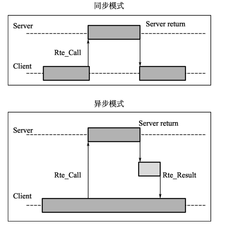 [2.3]-AutoSAR零基础学习-AutoSAR分层架构与软件组件