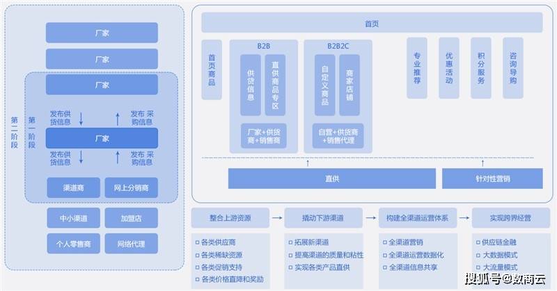 数商云：大宗商品供应链电子交易系统支撑业务运营模块落地浅谈