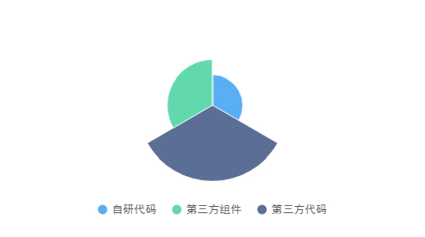 从开源组件安全看SCA软件成分分析技术