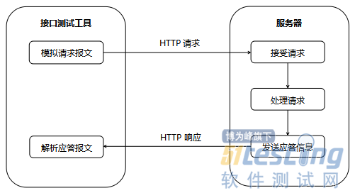 接口自动化介绍