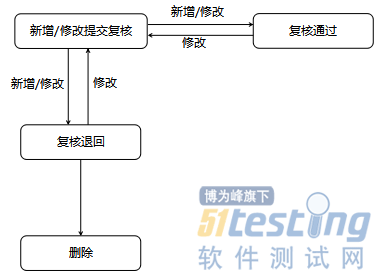 接口自动化介绍