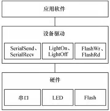 嵌入式学习笔记（1）