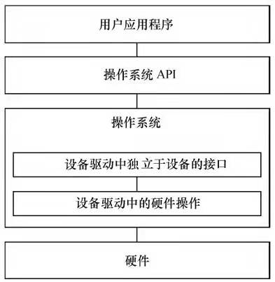 嵌入式学习笔记（1）