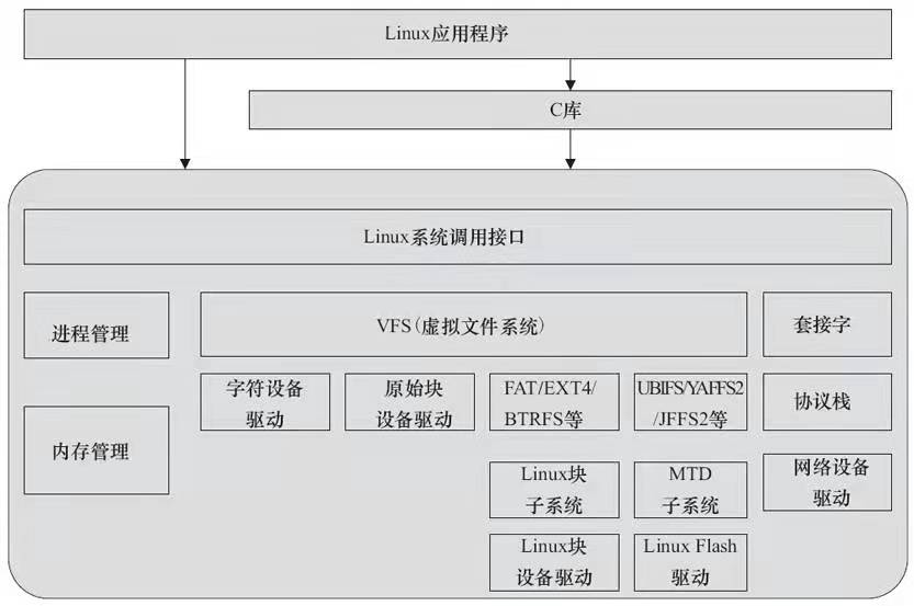 嵌入式学习笔记（1）