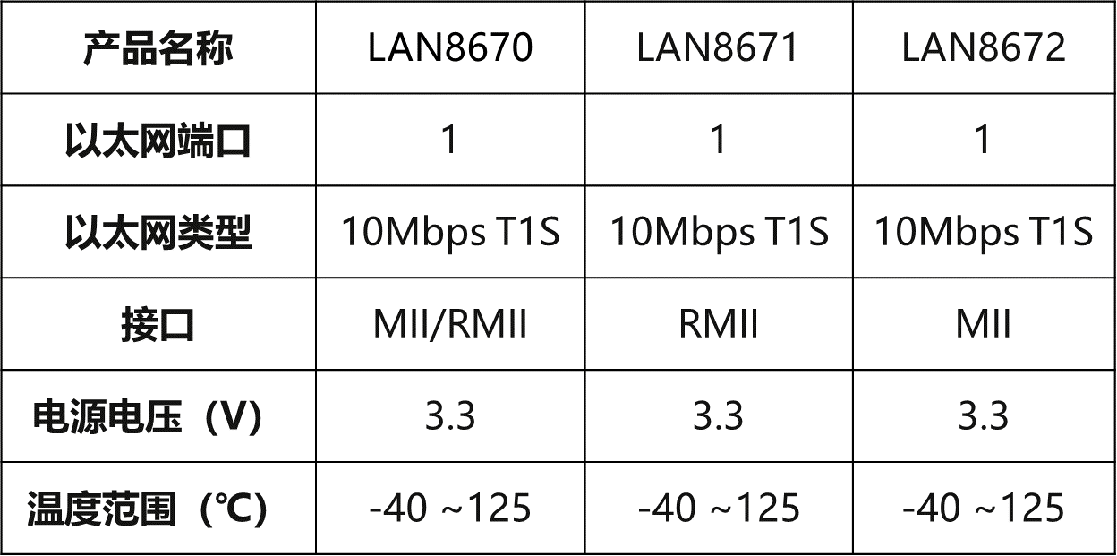 Microchip的10M以太网解决方案