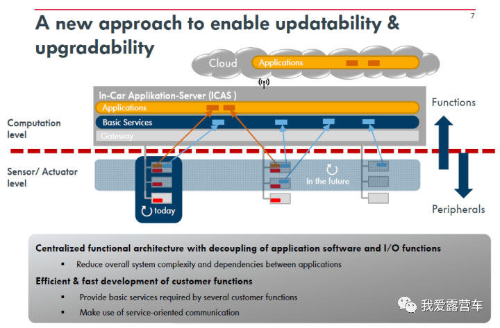 【软件定义汽车】-【架构篇】-全面讲解整车电子电气架构演进
