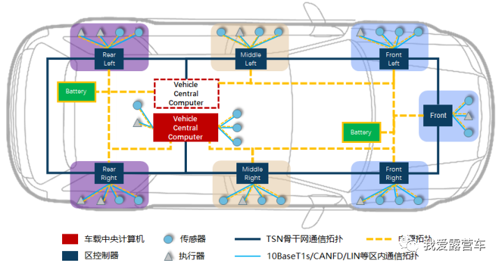 【软件定义汽车】-【架构篇】-全面讲解整车电子电气架构演进