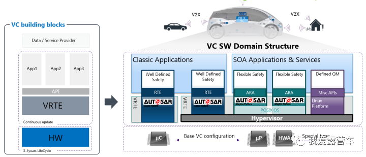 【软件定义汽车】-【架构篇】-全面讲解整车电子电气架构演进