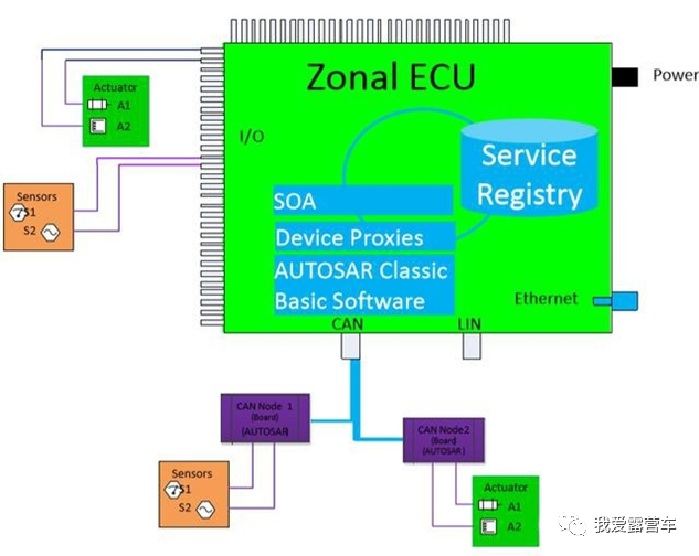 【软件定义汽车】-【架构篇】-全面讲解整车电子电气架构演进