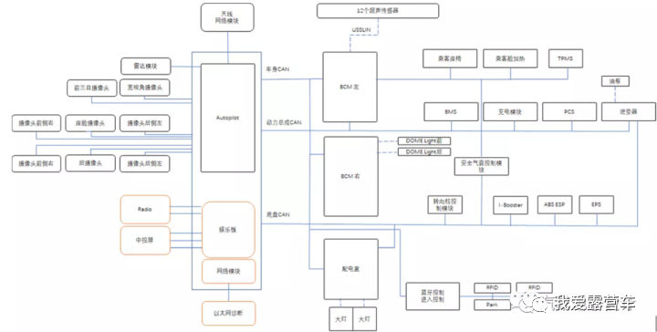 【软件定义汽车】-【架构篇】-全面讲解整车电子电气架构演进