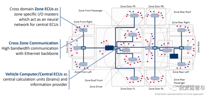 【软件定义汽车】-【架构篇】-全面讲解整车电子电气架构演进