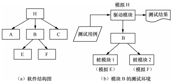 第七章 软件测试（此章完结）