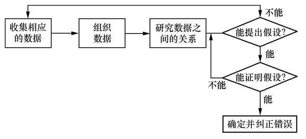 第七章 软件测试（此章完结）