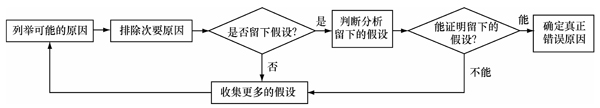 第七章 软件测试（此章完结）