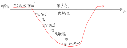 嵌入式linux/鸿蒙开发板(IMX6ULL）开发（三十五）驱动程序基石