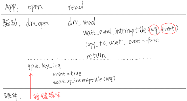 嵌入式linux/鸿蒙开发板(IMX6ULL）开发（三十五）驱动程序基石